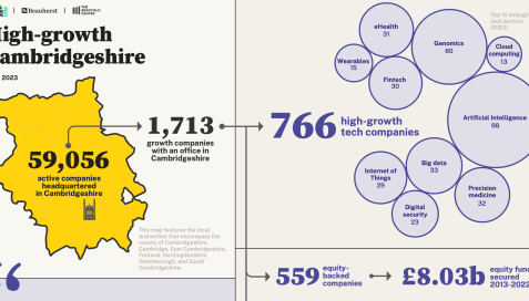 High Growth Cambridge - Beauhurst Infographic